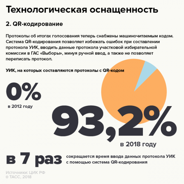Страна готова голосовать? (ИНФОГРАФИКА)