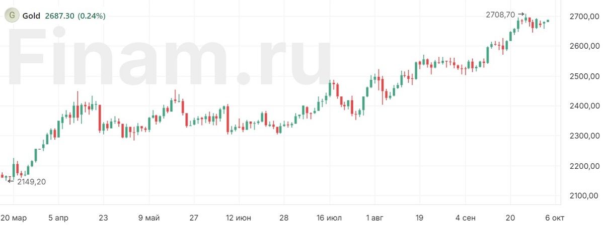 Золото подрастает на фоне возросшего спроса на безопасные активы