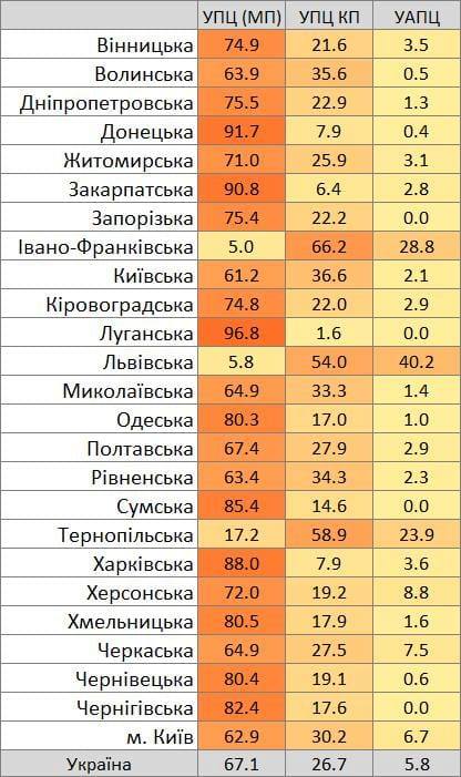 Раскольники преобладают только в Галичине: Московский Патриархат в лидерах по всей Украине Раскольники преобладают только в Галичине: Московский Патриархат в лидерах по всей Украине