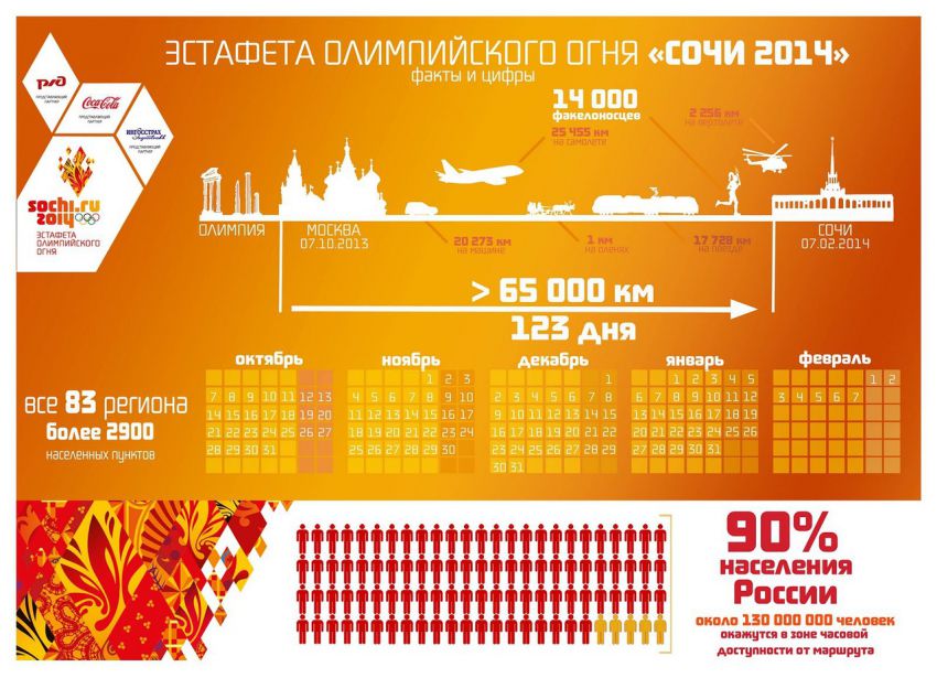 сочи, олимпиада, факел, интересное