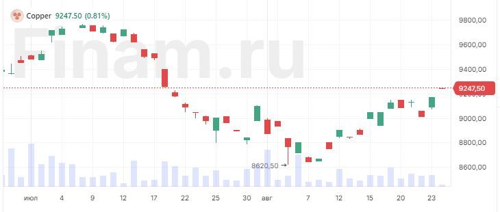 Цены на медь достигли 6-недельного максимума Цены на медь достигли 6-недельного максимума