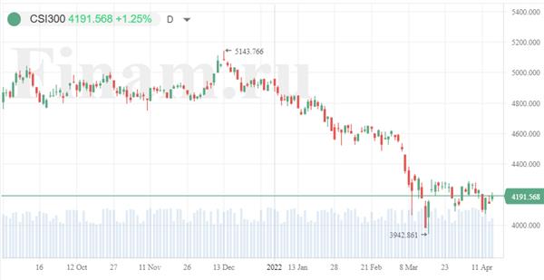 Китайский индекс CSI300 Китайский индекс CSI300
