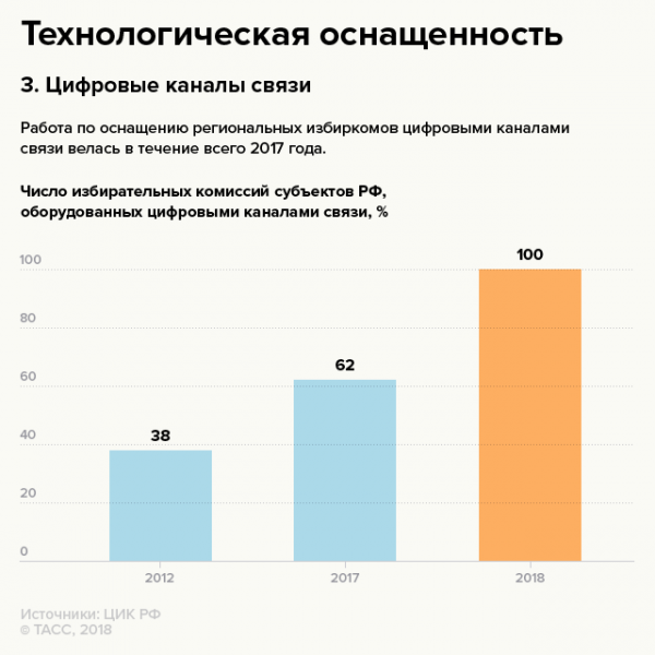 Страна готова голосовать? (ИНФОГРАФИКА)