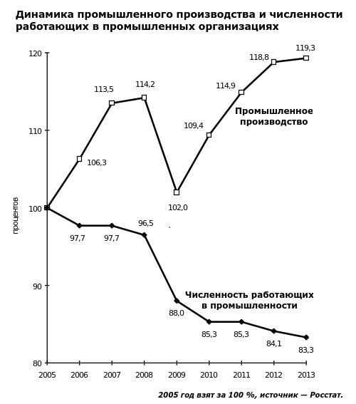 С чем мы подходим к кризису: российская промышленность С чем мы подходим к кризису: российская промышленность