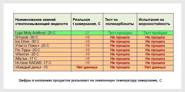 Тест незамерзаек на морозостойкость и воздействие на поликарбонатные фары Тест незамерзаек на морозостойкость и воздействие на поликарбонатные фары воздействие на фары, дефекты головных фар, испытания зимних стеклоомывателей, тест незамерзаек 2018