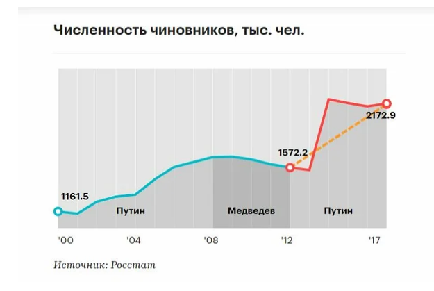 Нужно ли в России столько чиновников?