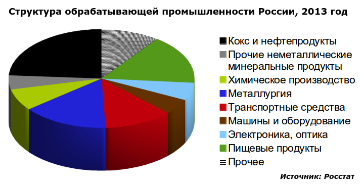 С чем мы подходим к кризису: российская промышленность С чем мы подходим к кризису: российская промышленность
