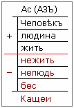 Таблица: Типы людей (жить, людина, Человек).