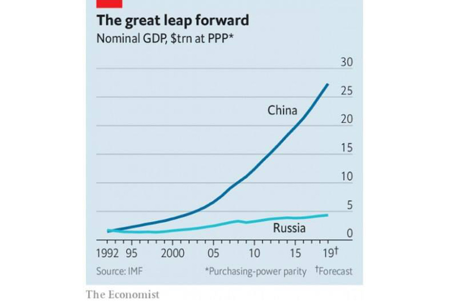 China-Rus-GDP China-Rus-GDP