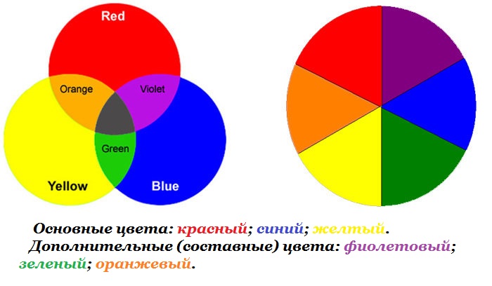 какие два цвета дают зеленый это стало для