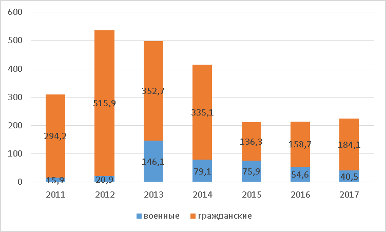 Стратегия развития судостроения до 2035 года и океанский флот РФ