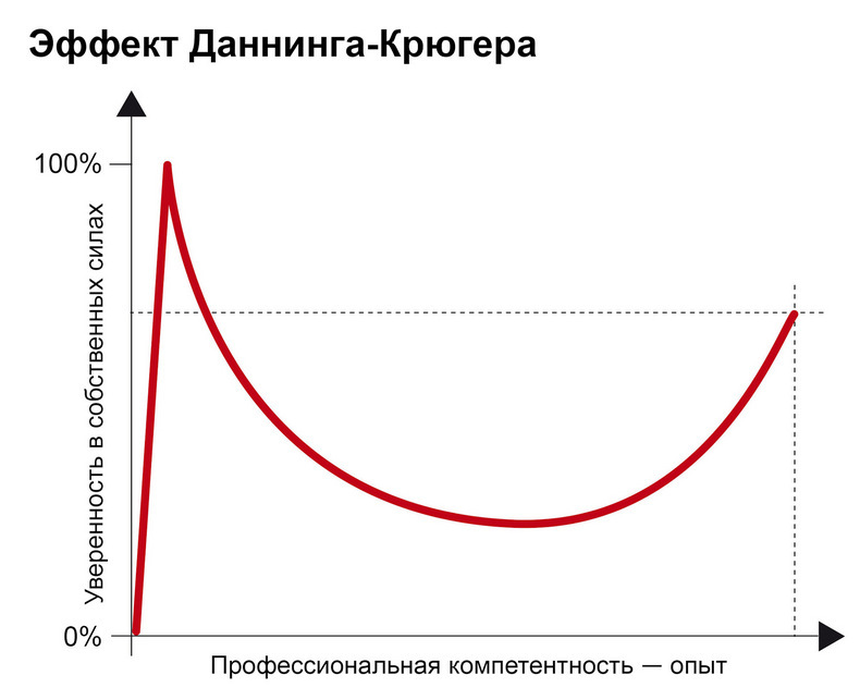 Некомпетентные люди: Эффект Даннинга-Крюгера в действии