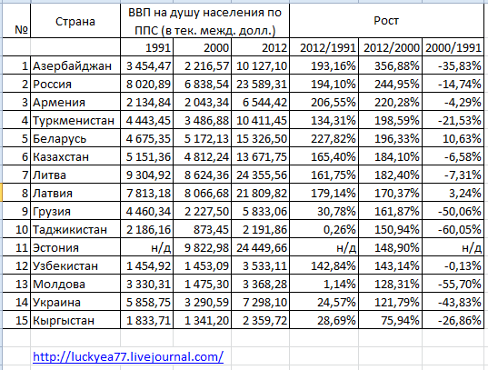 Каков был на самом деле рост российского ВВП с 2012 по 2017 год Каков был на самом деле рост российского ВВП с 2012 по 2017 год
