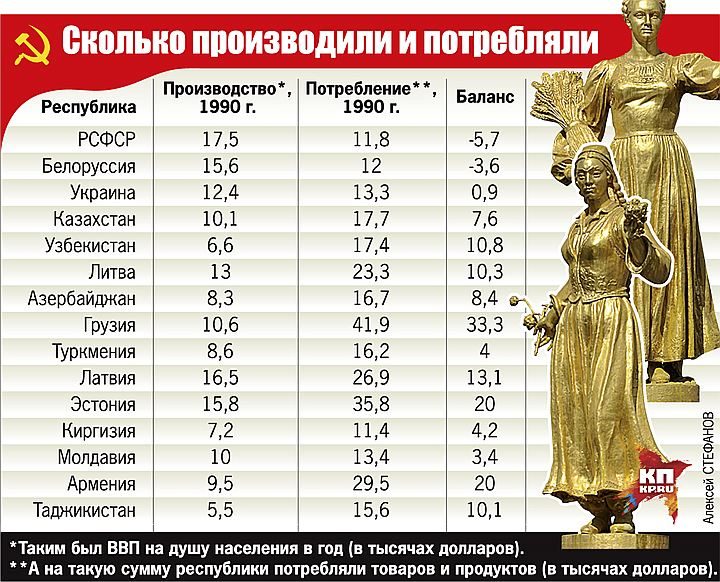 Кто кого кормил в СССР и кто больше проиграл от его развала Кто кого кормил в СССР и кто больше проиграл от его развала