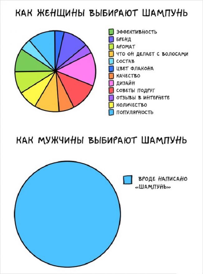 13 веселых иллюстраций о главных различиях между мужчиной и женщиной 13 веселых иллюстраций о главных различиях между мужчиной и женщиной