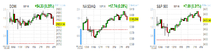 Основные фондовые индексы США умеренно выросли Основные фондовые индексы США умеренно выросли