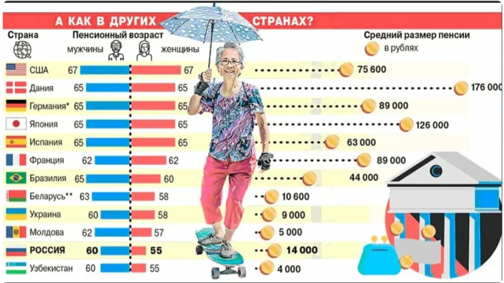 Сравнил пенсию депутата ГД со своей. Получилось интересно