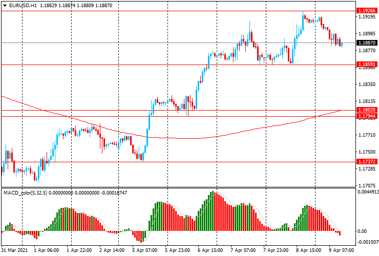 Обзор европейской сессии: Доллар немного восстановился Обзор европейской сессии: Доллар немного восстановился