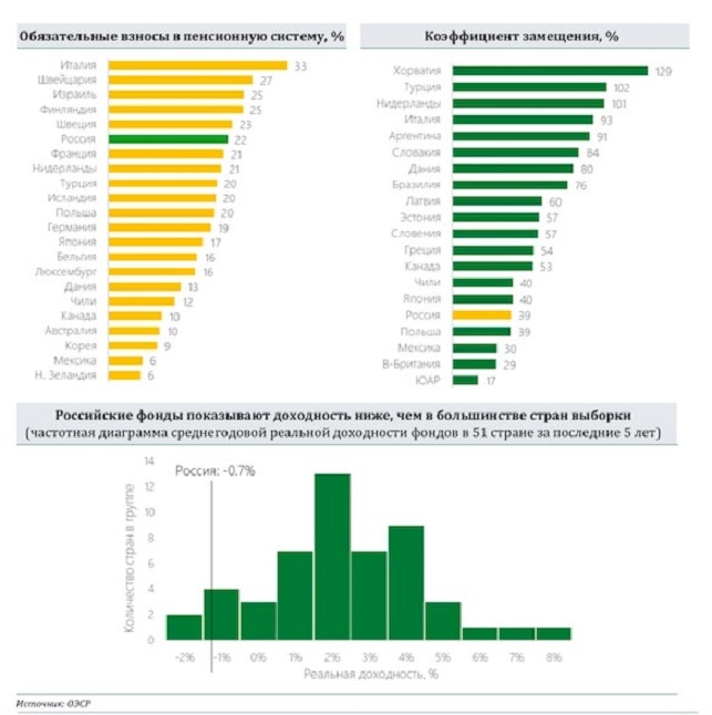 Российская пенсионная система вошла в топ-3 самых убыточных в мире