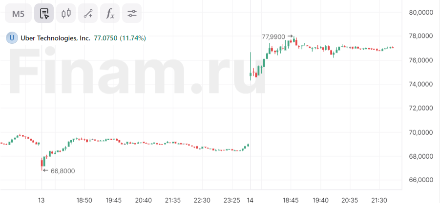 Акции Uber подскочили на 10% на новостях о первом в истории компании buyback Акции Uber подскочили на 10% на новостях о первом в истории компании buyback