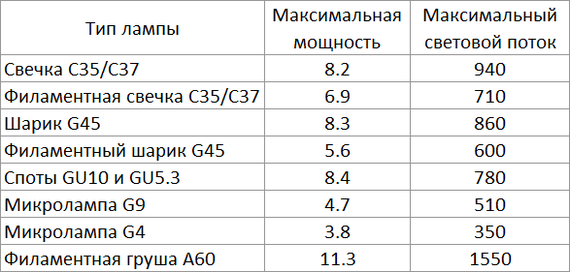 Светодиодное враньё невиданных масштабов Копипаста, Есть соус, Led, Бытовые лампы, Светодиодные светильники, Длиннопост, Тестирование, Habrahabr