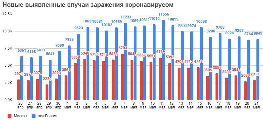 Ситуация с коронавирусом в России и в мире на 21 мая