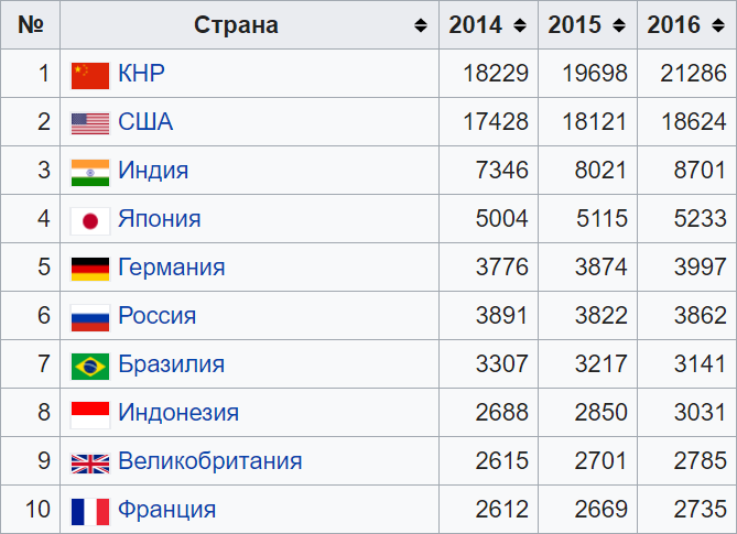 ВВП России, США и Китая. Неожиданное сравнение ВВП России, США и Китая. Неожиданное сравнение