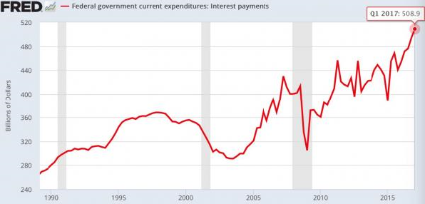 Цена обслуживания госдолга США обновляет исторический максимум