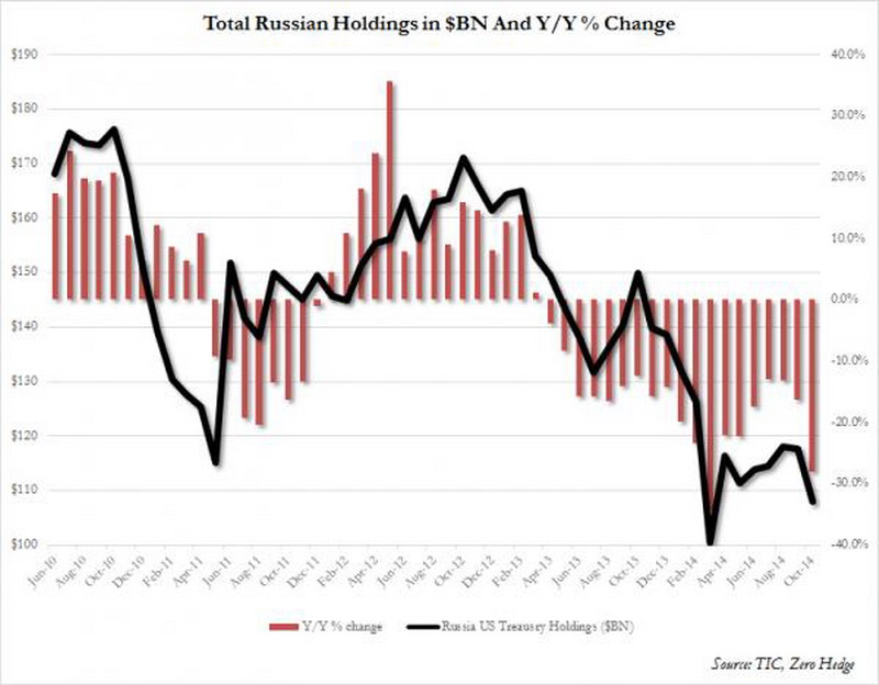 Russian TSY holdings Dec 2014_0