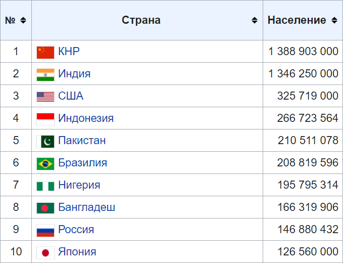 ВВП России, США и Китая. Неожиданное сравнение ВВП России, США и Китая. Неожиданное сравнение