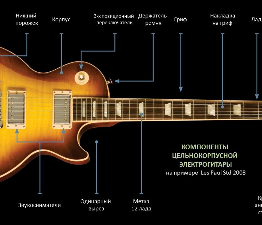 Устройство электрогитары презентация