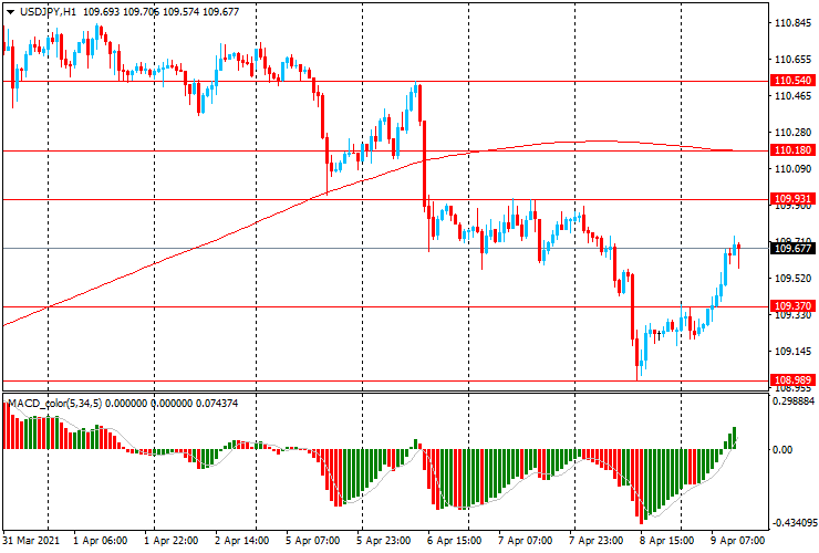 Обзор европейской сессии: Доллар немного восстановился Обзор европейской сессии: Доллар немного восстановился