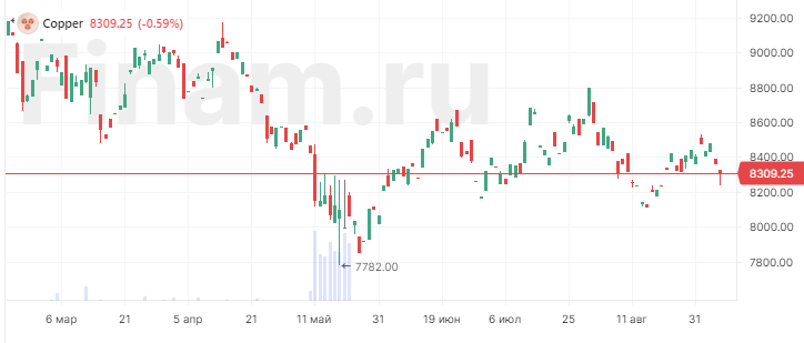 Цены на медь падают на фоне снижения импорта в Китае Цены на медь падают на фоне снижения импорта в Китае