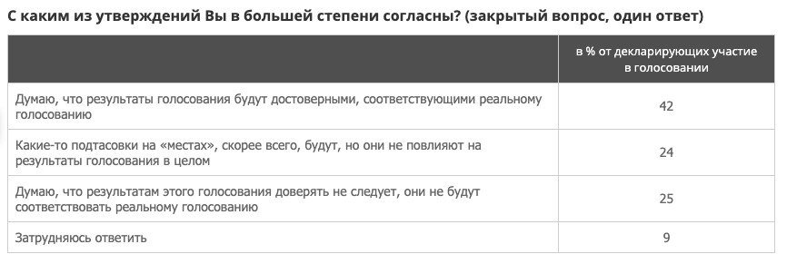 ВЦИОМ: менее половины россиян верят в честность голосования по поправкам в Конституцию