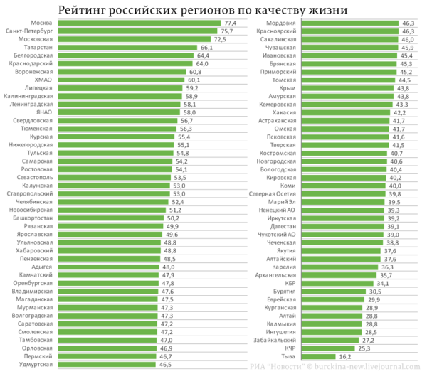 Самые комфортные для жизни регионы России Самые комфортные для жизни регионы России