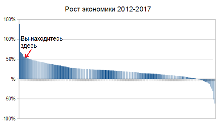 Каков был на самом деле рост российского ВВП с 2012 по 2017 год Каков был на самом деле рост российского ВВП с 2012 по 2017 год