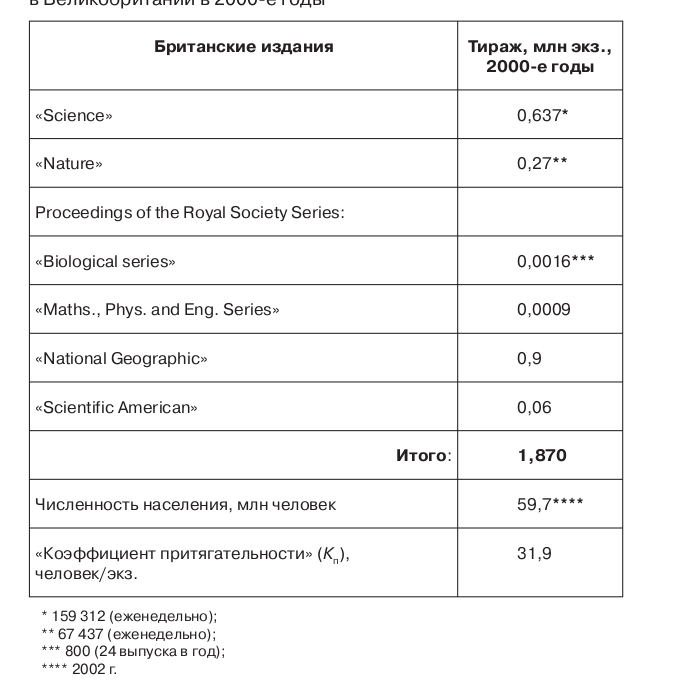 Таблица 3.6. Тиражи ведущих научно-популярных журналов в Великобритании в 2000-е годы