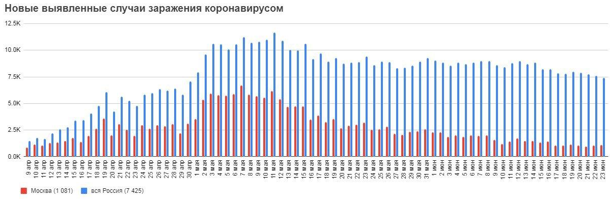 Сводка по коронавирусу на 23 июня