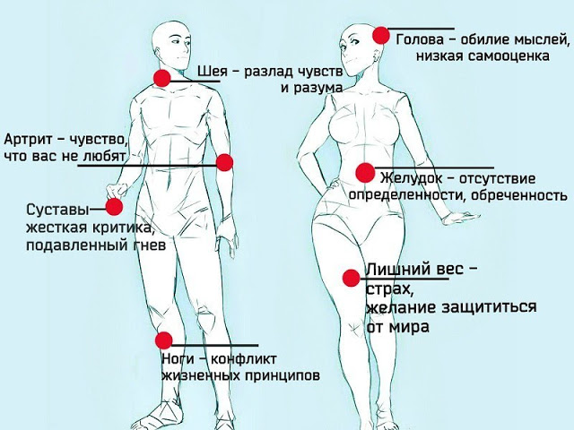 Список болезней, вызванных негативными эмоциями