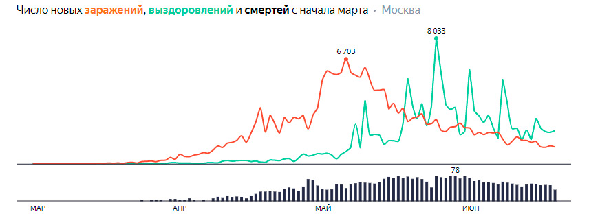 Сводка по коронавирусу на 23 июня