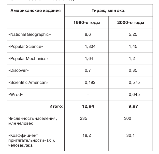 Таблица 3.5. Тиражи ведущих научно-популярных журналов в США в 1980-е и в 2000-е годы