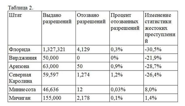 Мифы и факты скрытого ношения оружия в США.