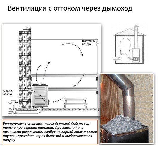 Как сделать дымоход и вентиляцию в частном доме