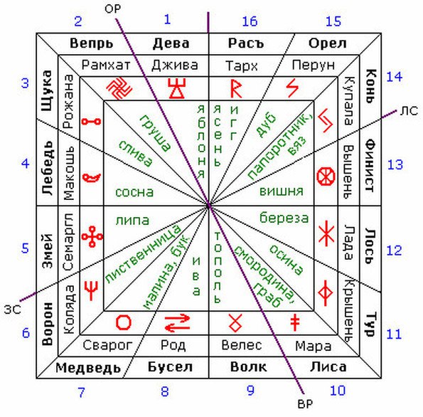 Сварожий Круг (Славянский зодиак)