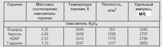 Сага о ракетных топливах Сага о ракетных топливах