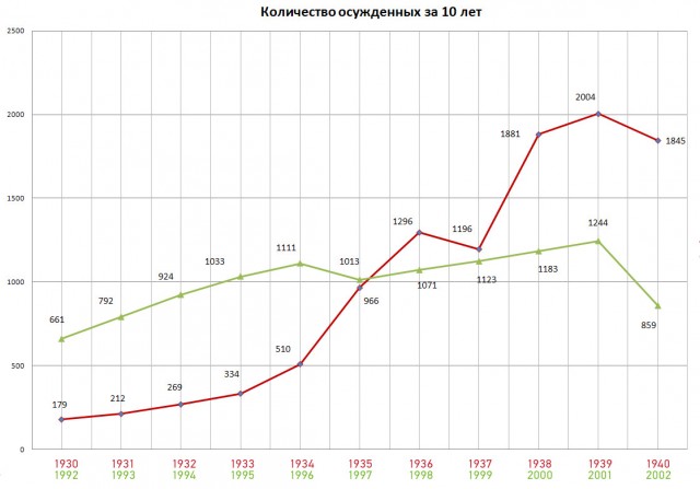 Преступность в 90-е Преступность в 90-е