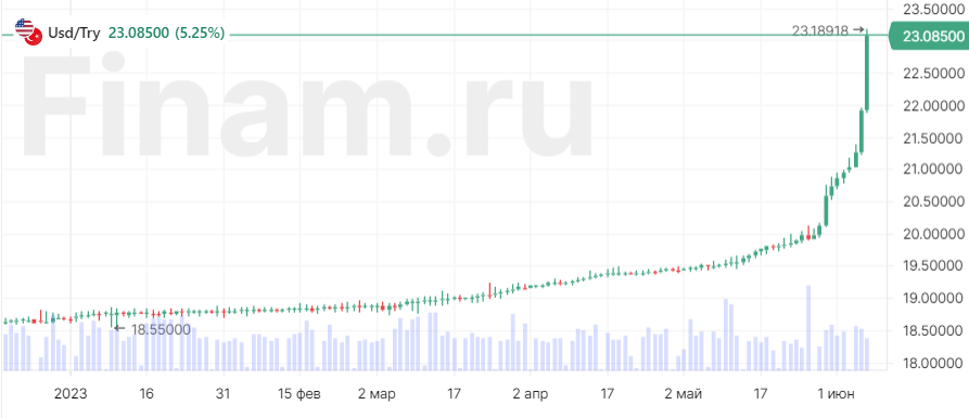 Турецкая лира упала до рекордно низкого уровня Турецкая лира упала до рекордно низкого уровня