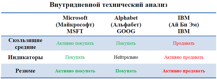 Ежедневный дайджест рынка акций глобальных компаний (29 августа)