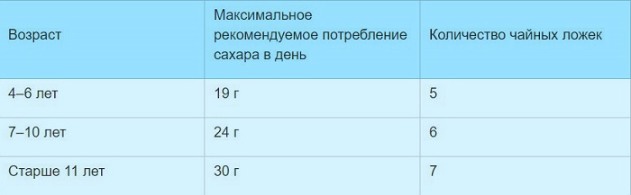 вред сладкой выпечки