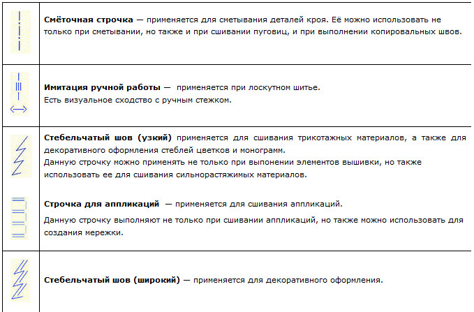 Обозначение строчек на швейных машинах… не думала, что это так просто! Схемы и описание